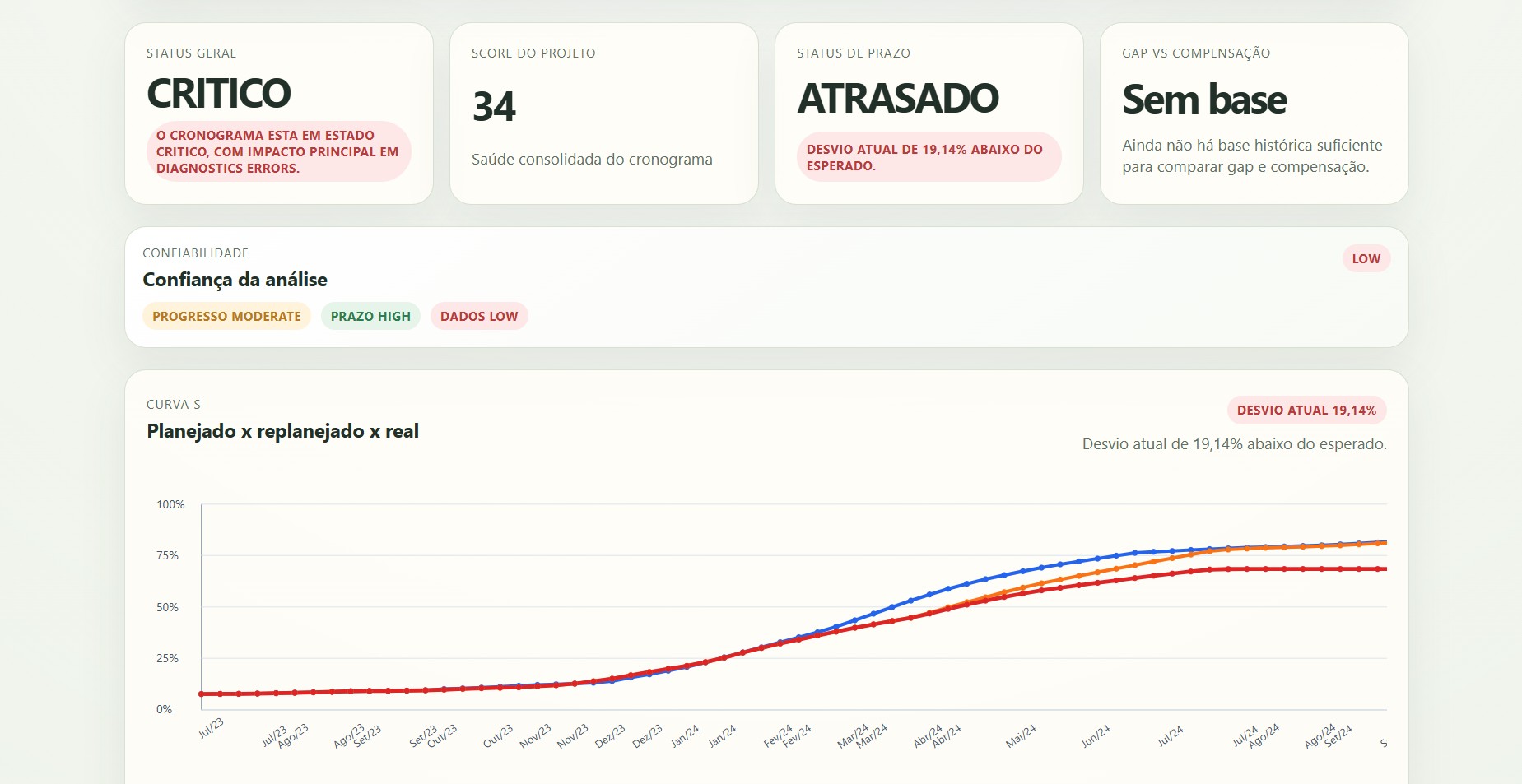 Tela do Project Insights com alertas e leitura executiva do cronograma